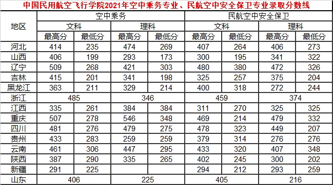 中國民用航空飛行學院2021年空中乘務專業(yè)、民航空中安全保衛(wèi)專業(yè)錄取分數線