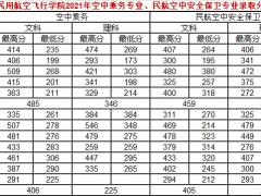 中國(guó)民用航空飛行學(xué)院2021年空中乘務(wù)專業(yè)、民航空中安全保衛(wèi)專業(yè)錄取分?jǐn)?shù)線